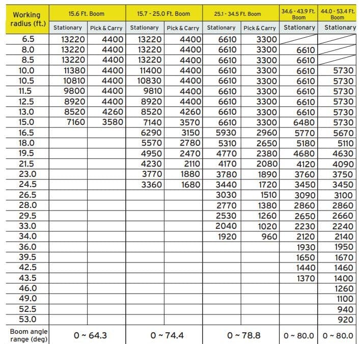 Understanding Crane Load Charts: A Comprehensive Guide
